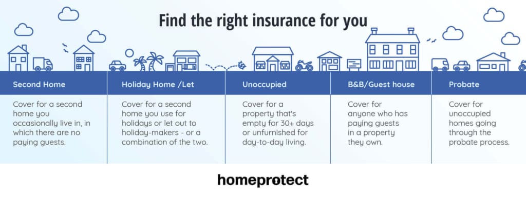 Infographic "find the right insurance for you" related to second homes